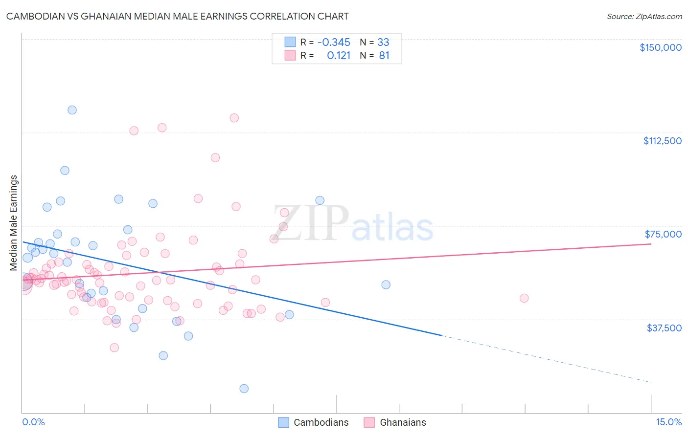 Cambodian vs Ghanaian Median Male Earnings