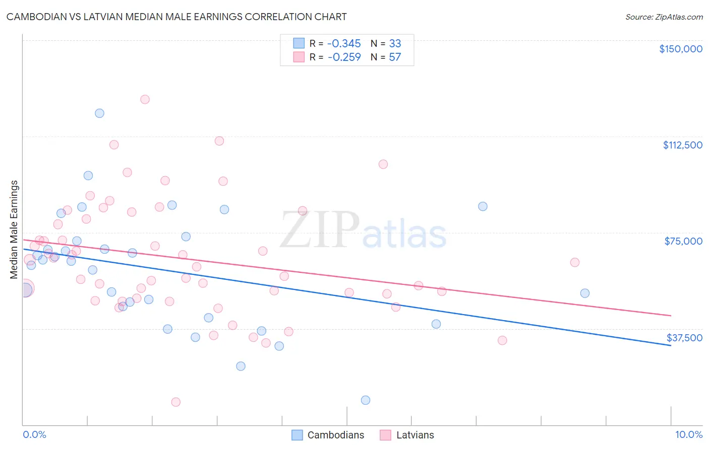 Cambodian vs Latvian Median Male Earnings