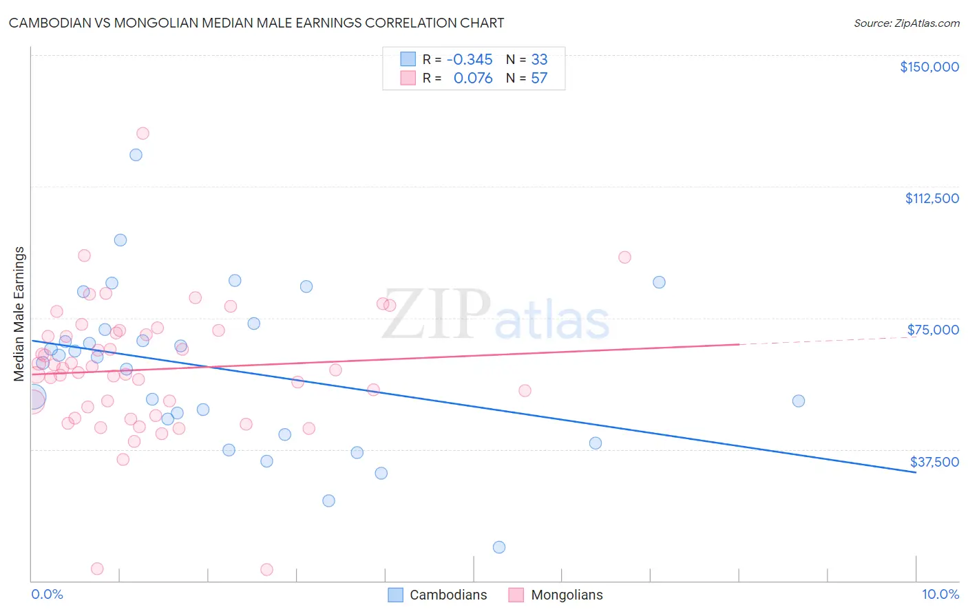 Cambodian vs Mongolian Median Male Earnings