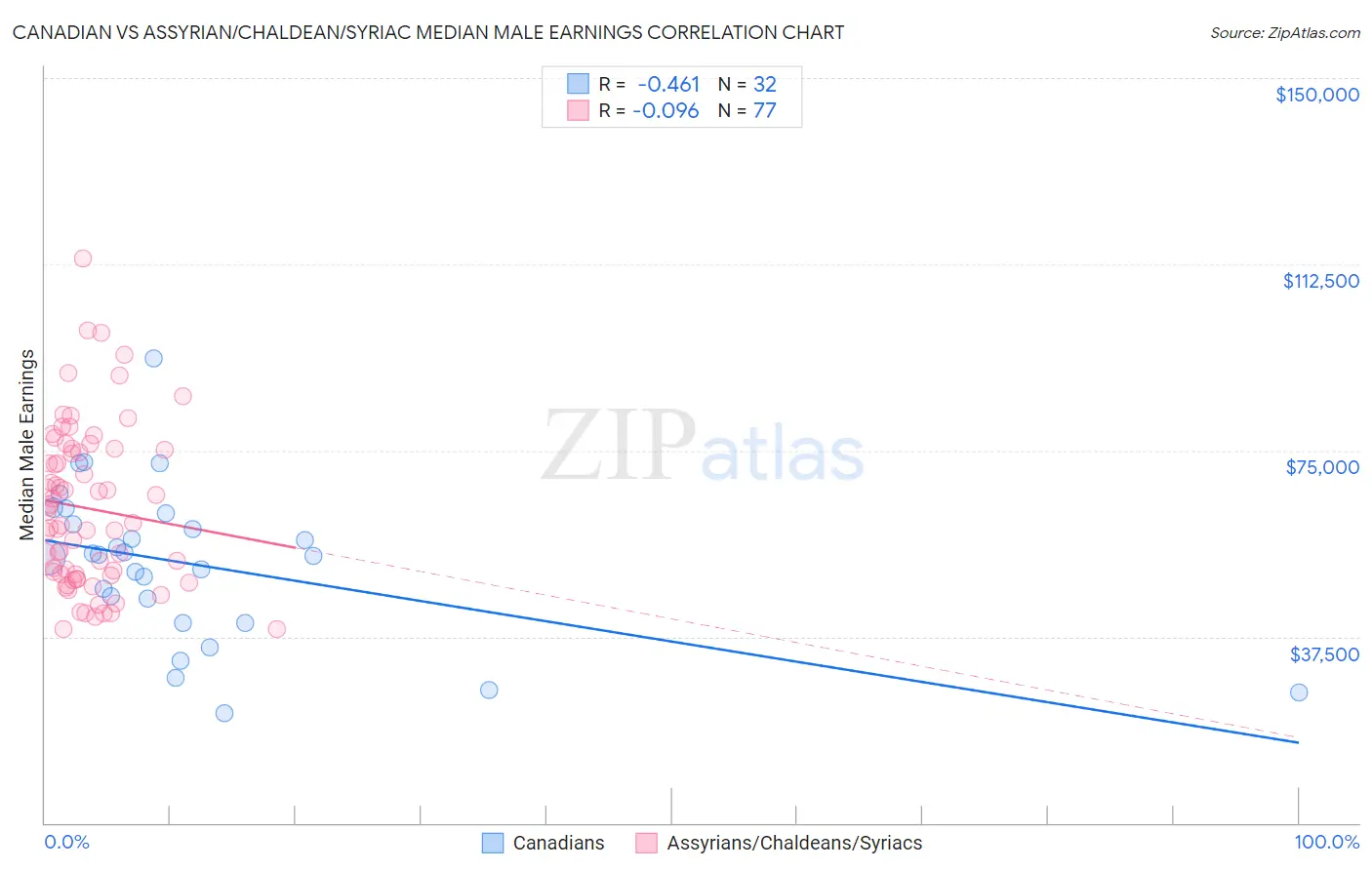 Canadian vs Assyrian/Chaldean/Syriac Median Male Earnings