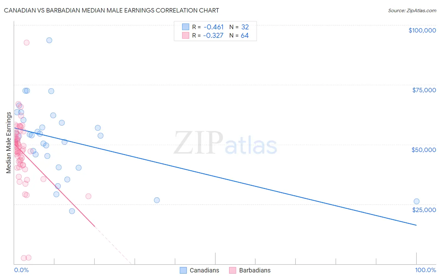 Canadian vs Barbadian Median Male Earnings