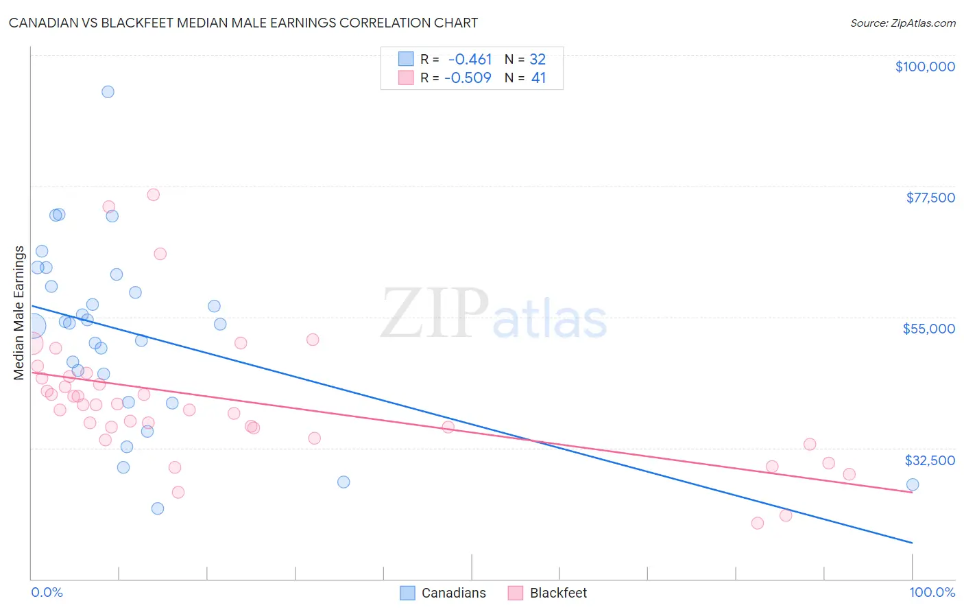 Canadian vs Blackfeet Median Male Earnings