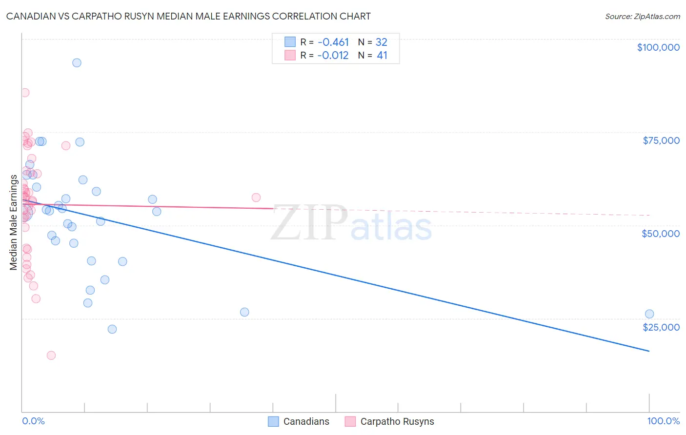 Canadian vs Carpatho Rusyn Median Male Earnings