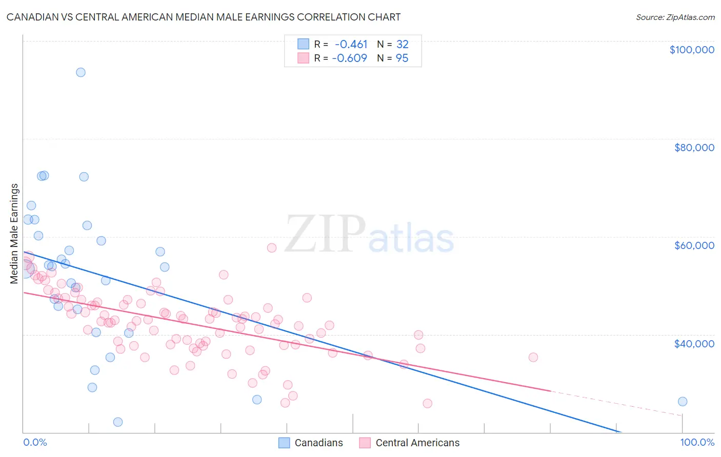 Canadian vs Central American Median Male Earnings