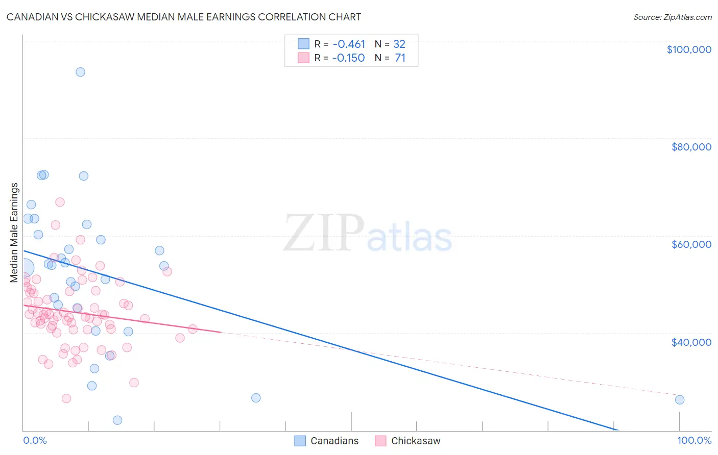 Canadian vs Chickasaw Median Male Earnings