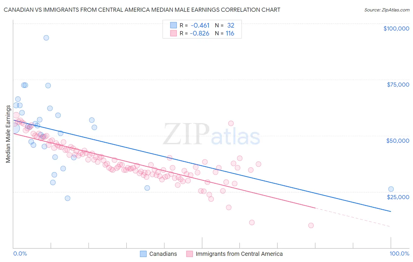 Canadian vs Immigrants from Central America Median Male Earnings