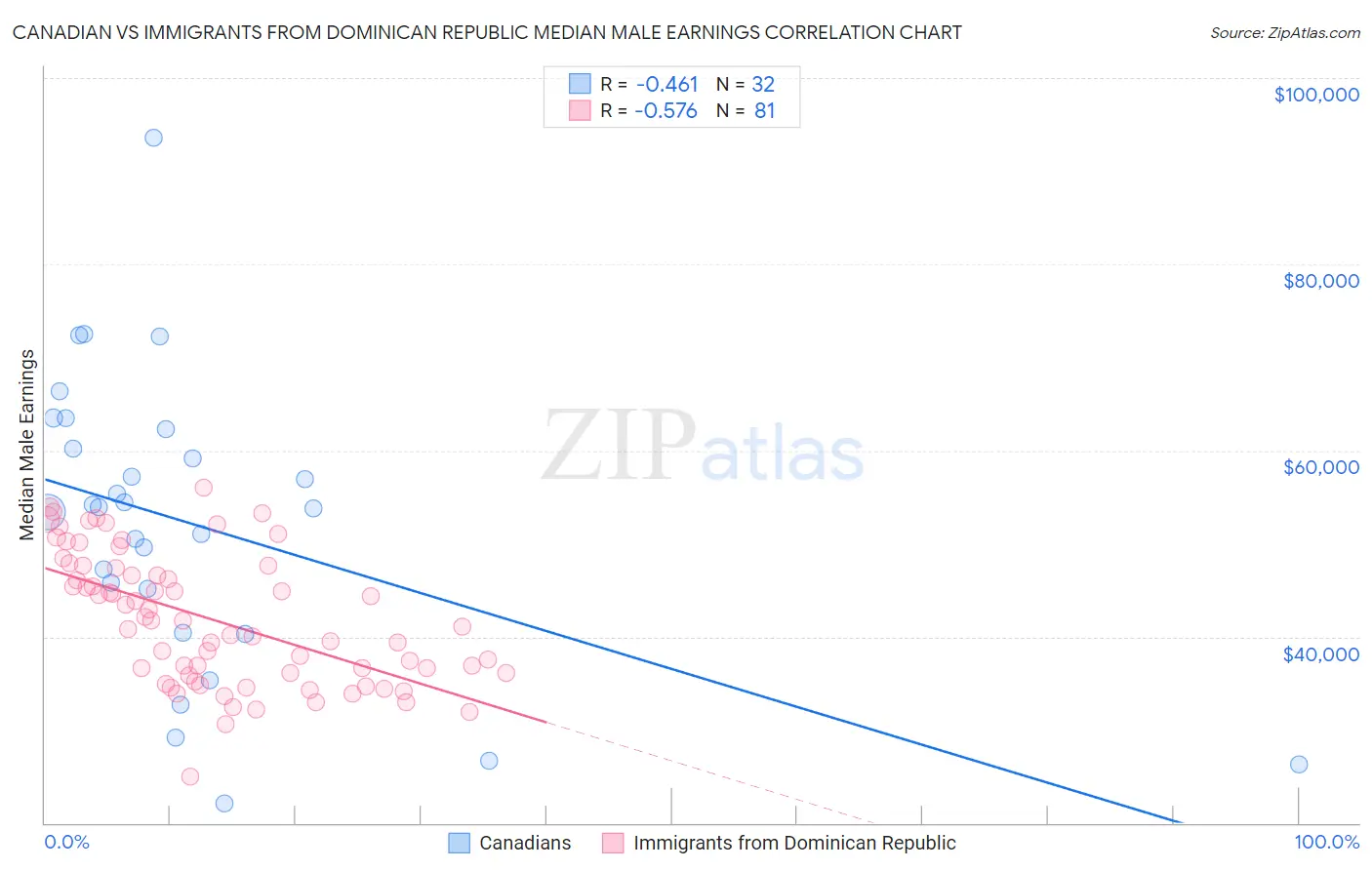 Canadian vs Immigrants from Dominican Republic Median Male Earnings