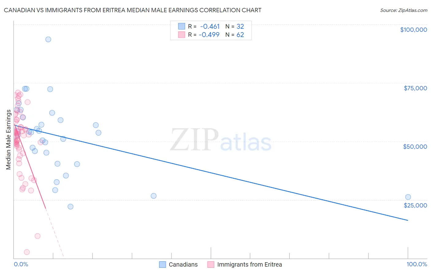 Canadian vs Immigrants from Eritrea Median Male Earnings