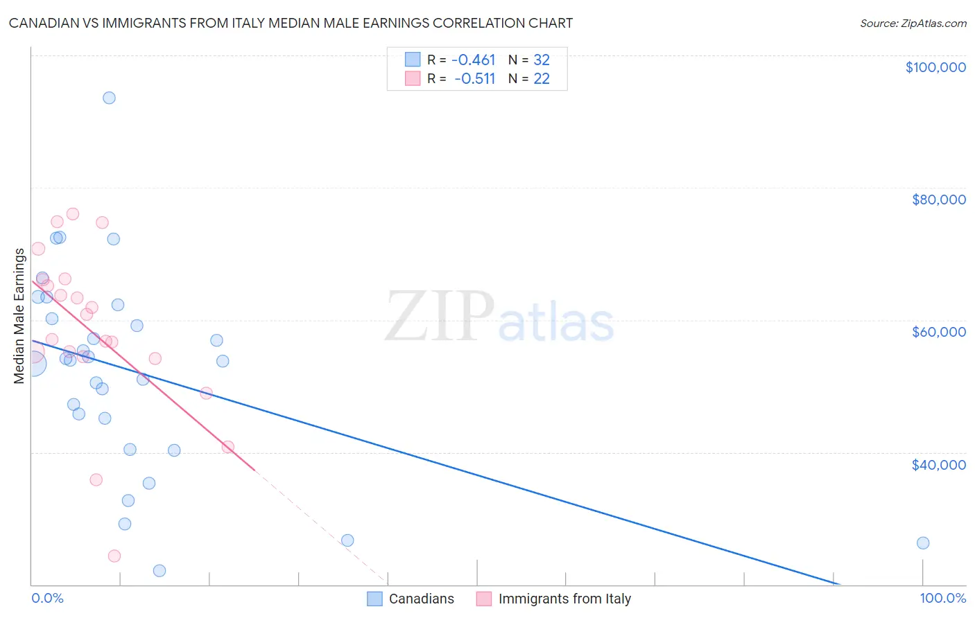 Canadian vs Immigrants from Italy Median Male Earnings