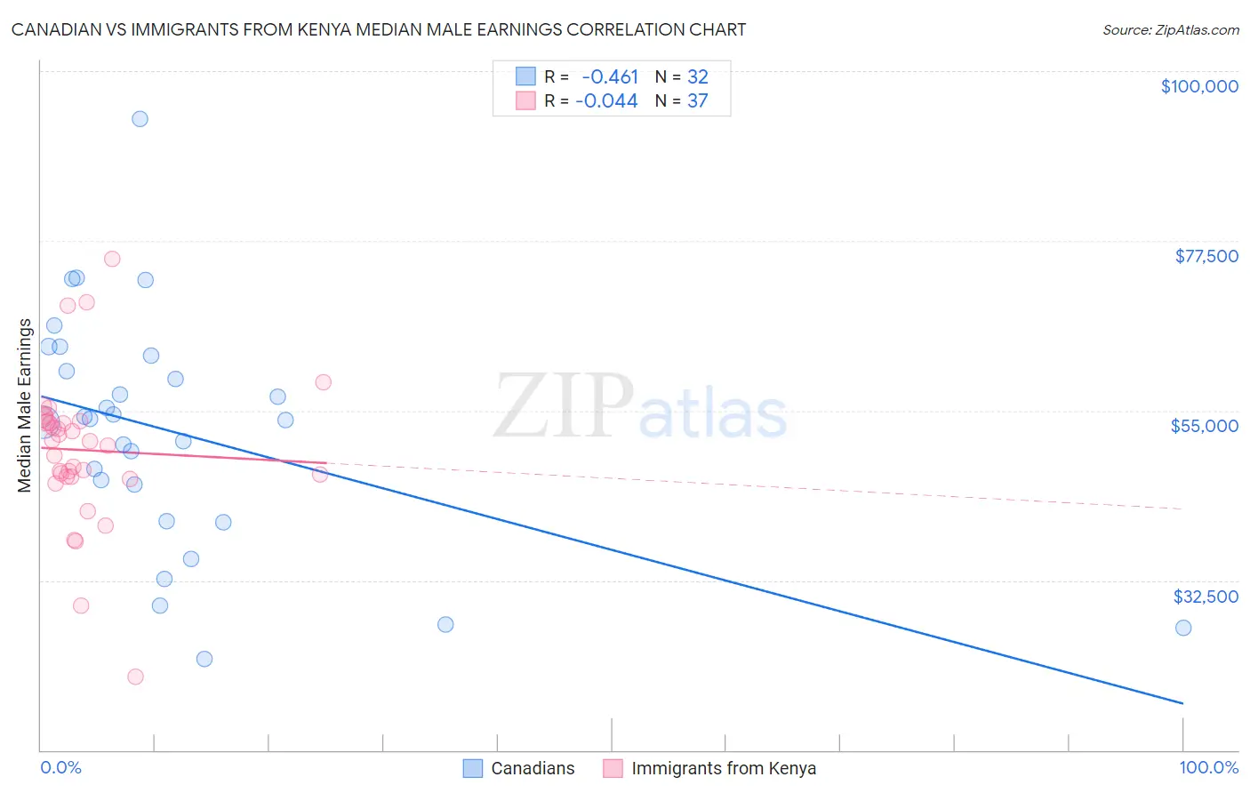 Canadian vs Immigrants from Kenya Median Male Earnings