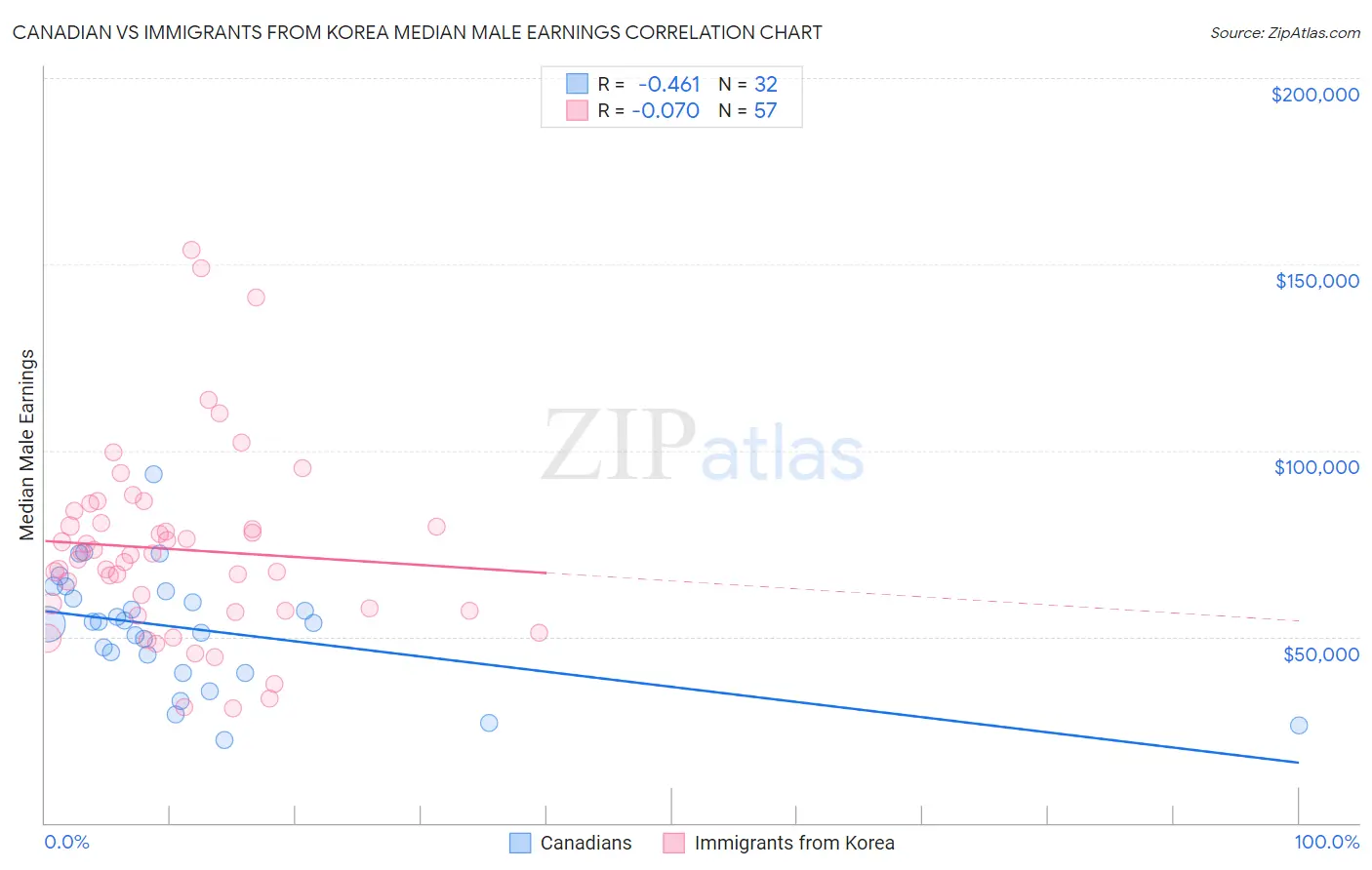 Canadian vs Immigrants from Korea Median Male Earnings