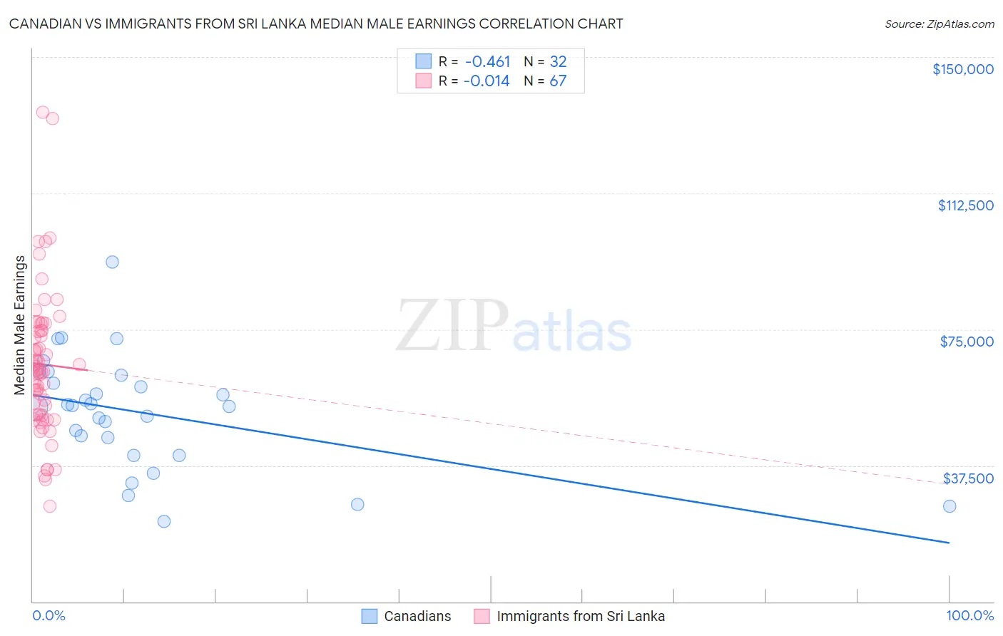 Canadian vs Immigrants from Sri Lanka Median Male Earnings