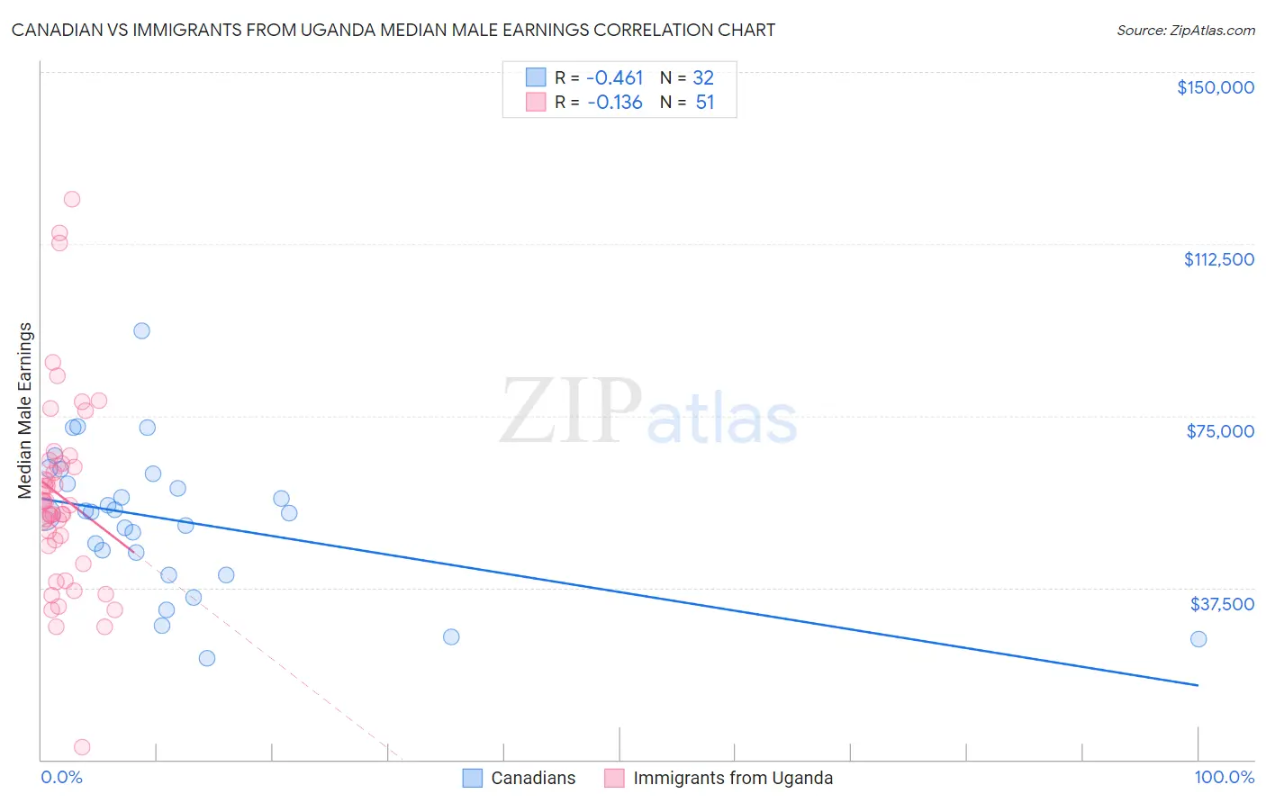 Canadian vs Immigrants from Uganda Median Male Earnings