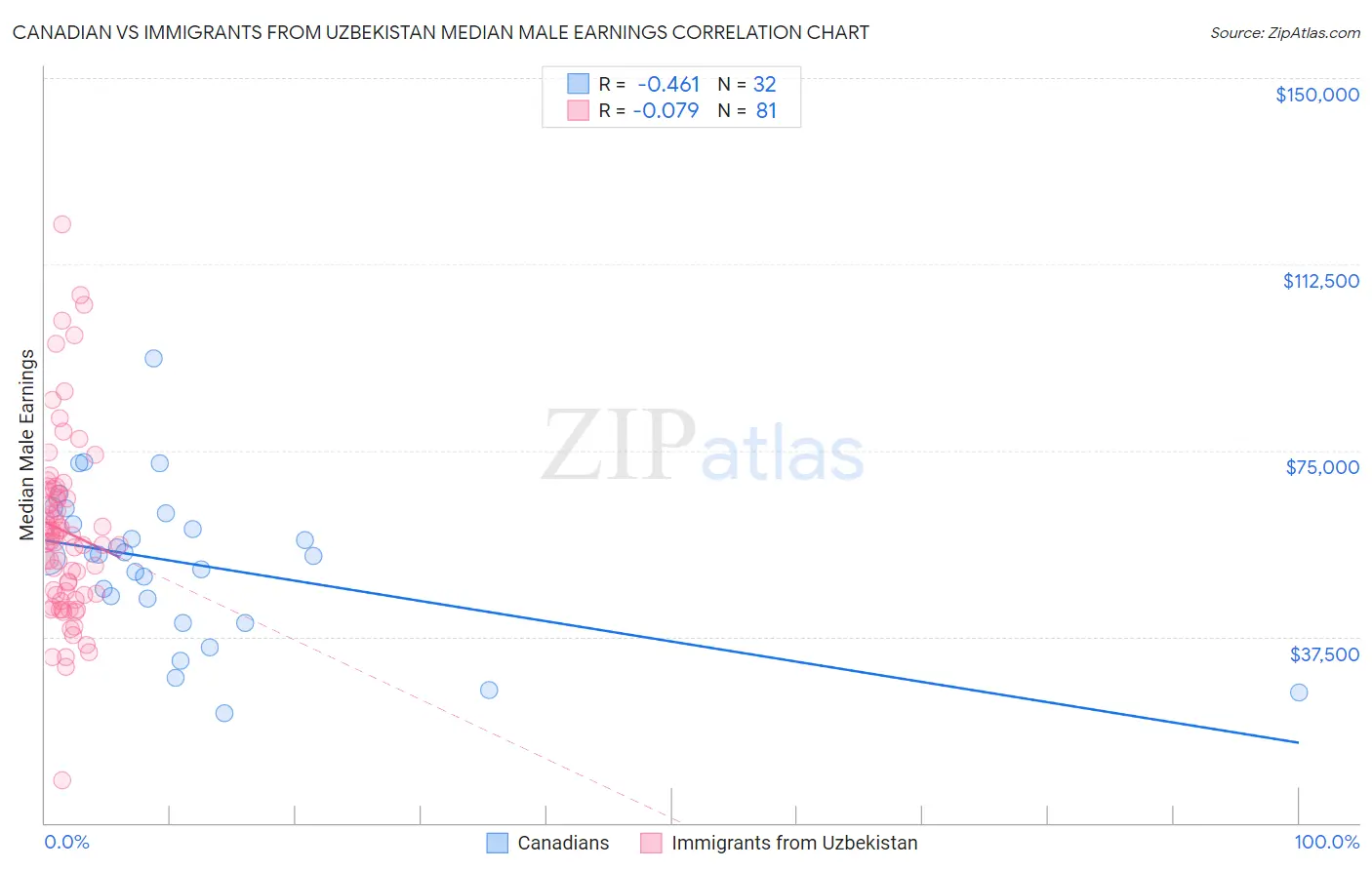 Canadian vs Immigrants from Uzbekistan Median Male Earnings