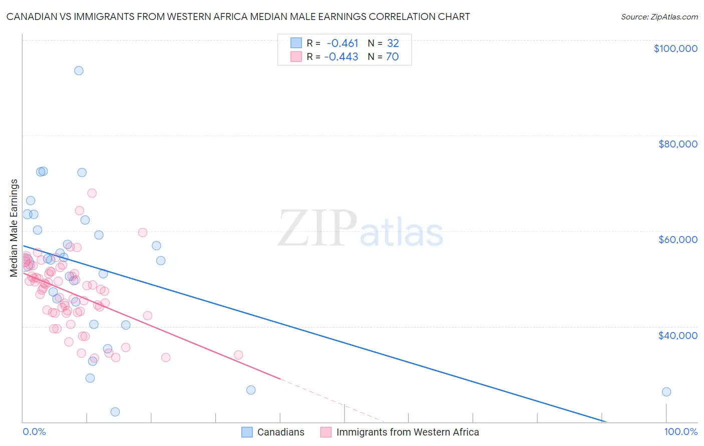 Canadian vs Immigrants from Western Africa Median Male Earnings