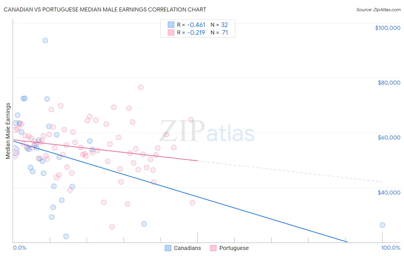 Canadian vs Portuguese Median Male Earnings