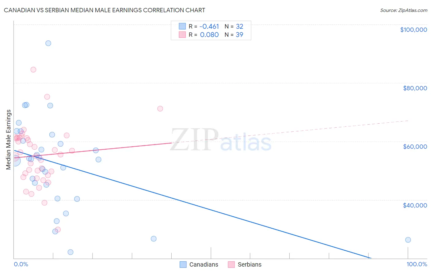 Canadian vs Serbian Median Male Earnings