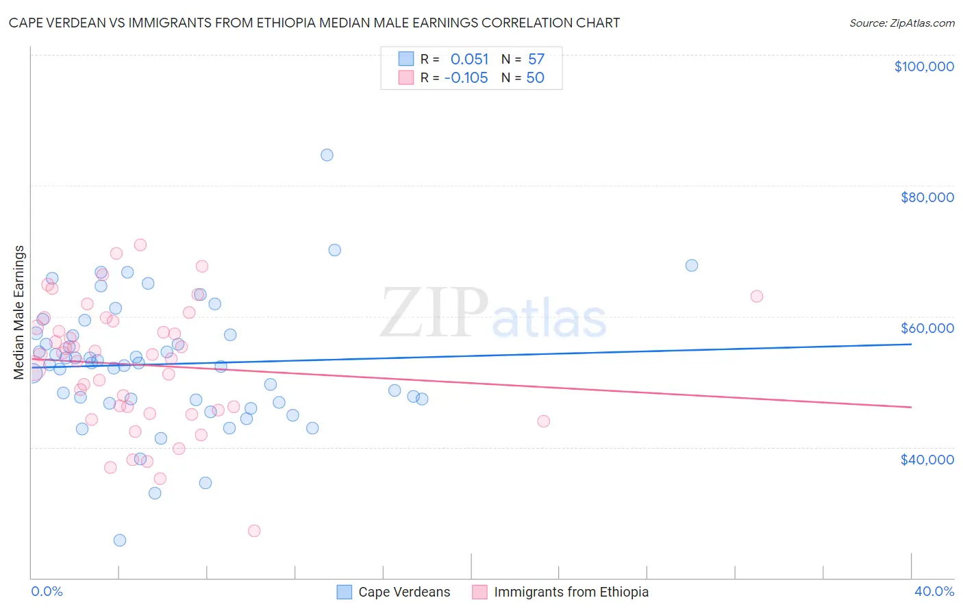 Cape Verdean vs Immigrants from Ethiopia Median Male Earnings