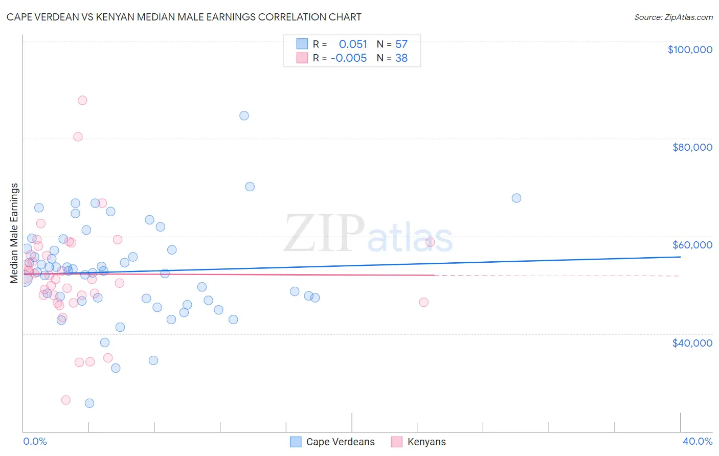 Cape Verdean vs Kenyan Median Male Earnings
