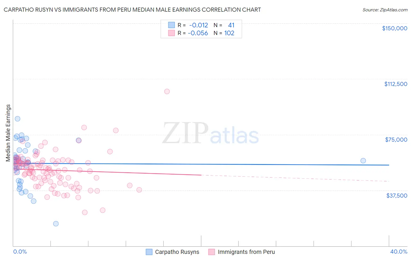 Carpatho Rusyn vs Immigrants from Peru Median Male Earnings