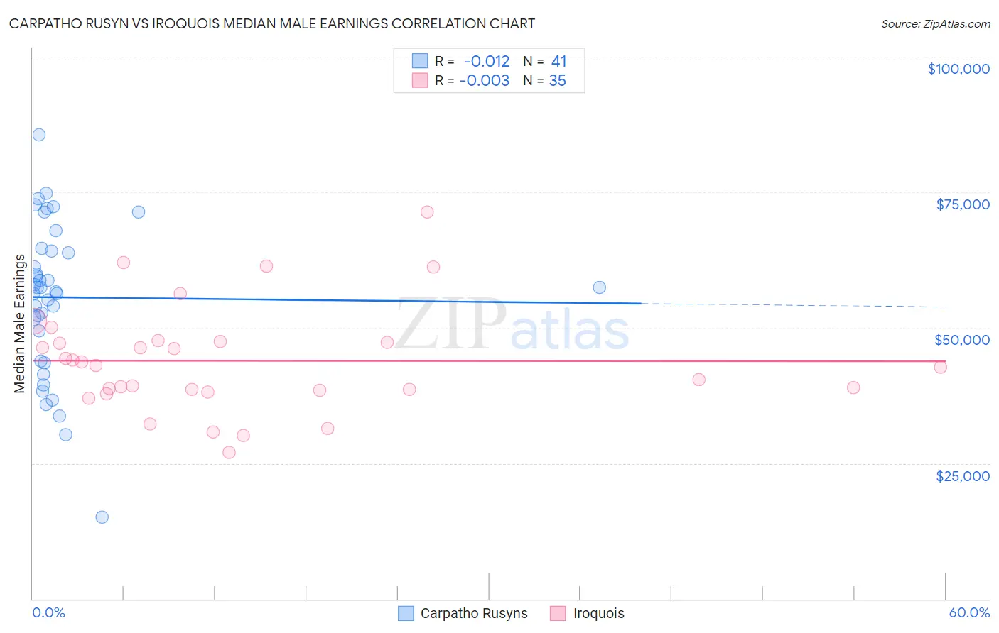 Carpatho Rusyn vs Iroquois Median Male Earnings