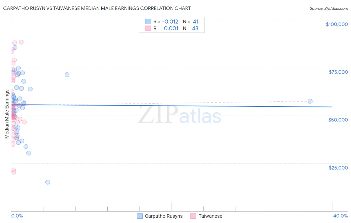 Carpatho Rusyn vs Taiwanese Median Male Earnings