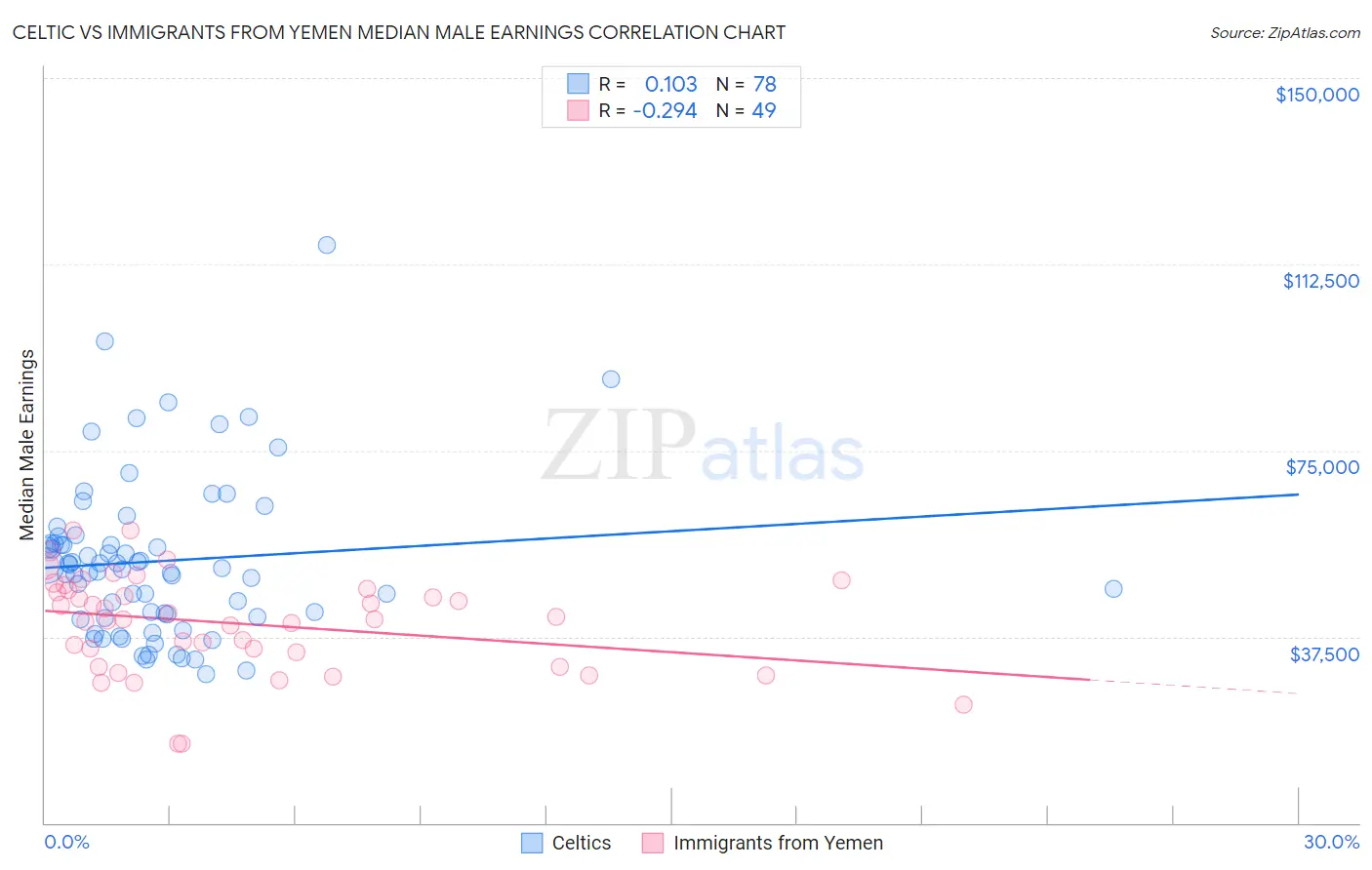 Celtic vs Immigrants from Yemen Median Male Earnings