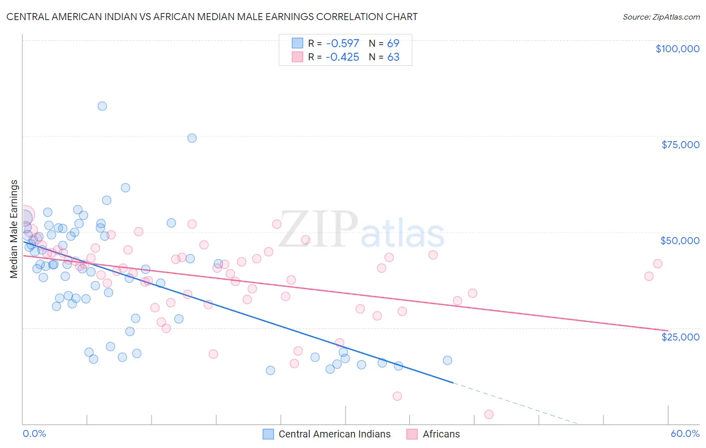 Central American Indian vs African Median Male Earnings