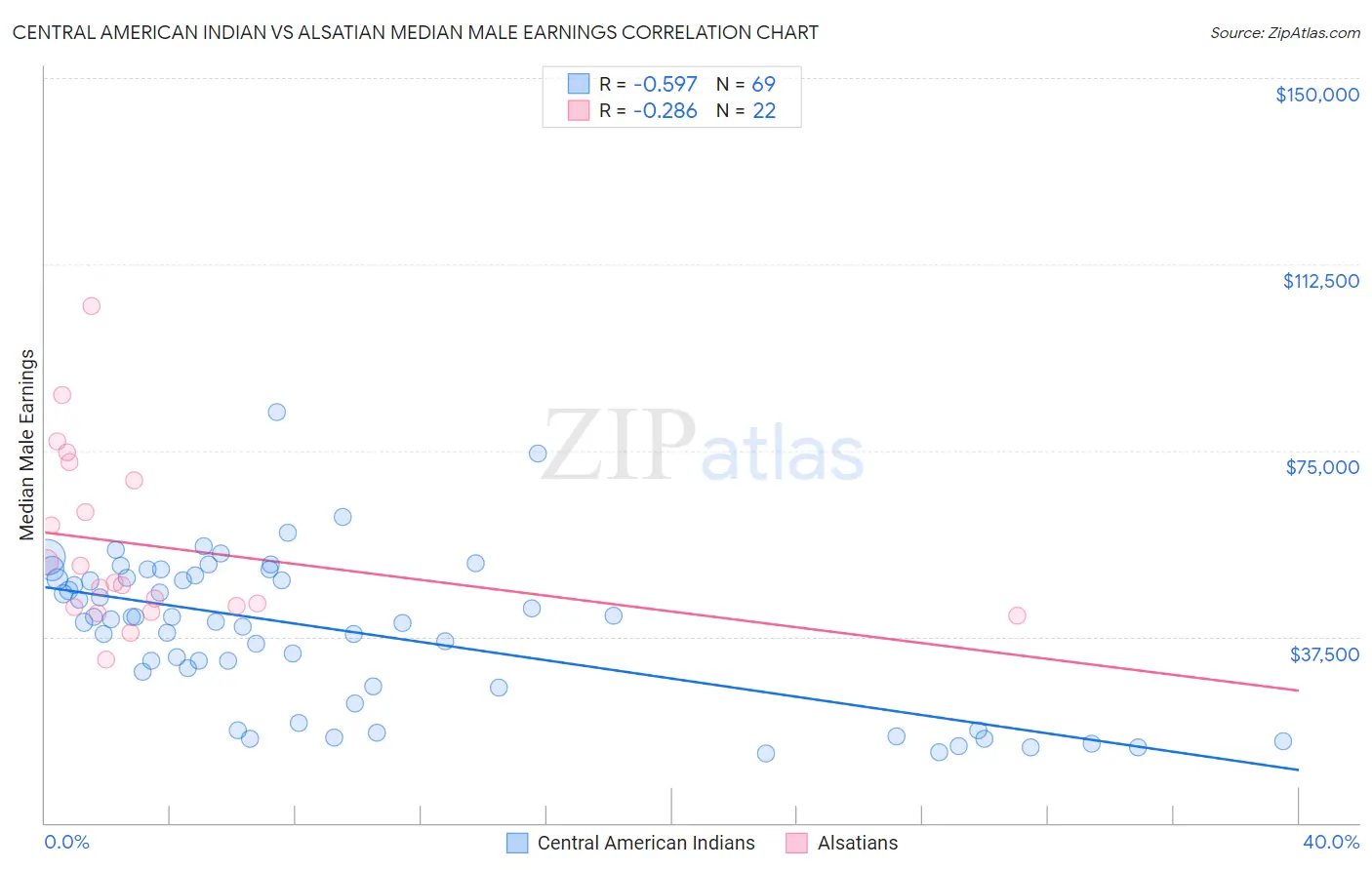 Central American Indian vs Alsatian Median Male Earnings