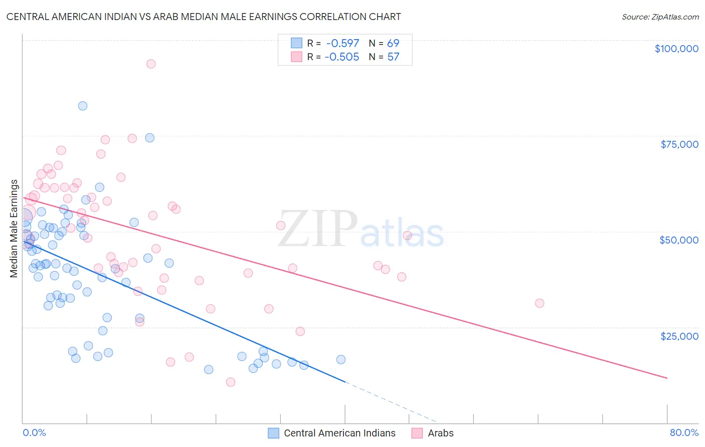 Central American Indian vs Arab Median Male Earnings