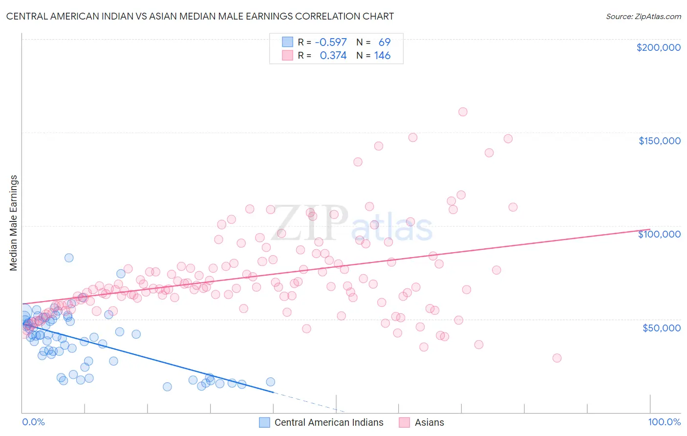 Central American Indian vs Asian Median Male Earnings
