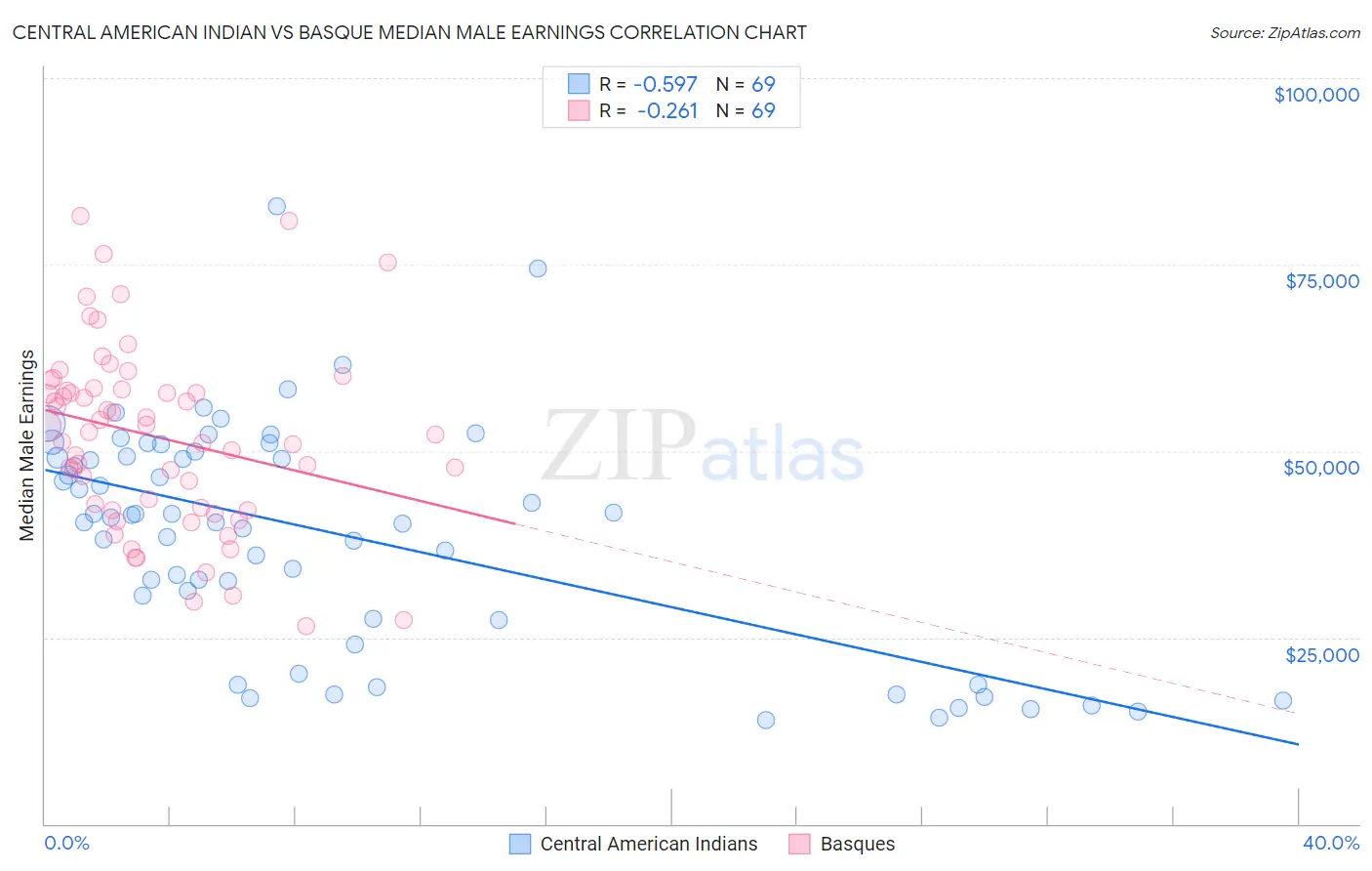 Central American Indian vs Basque Median Male Earnings