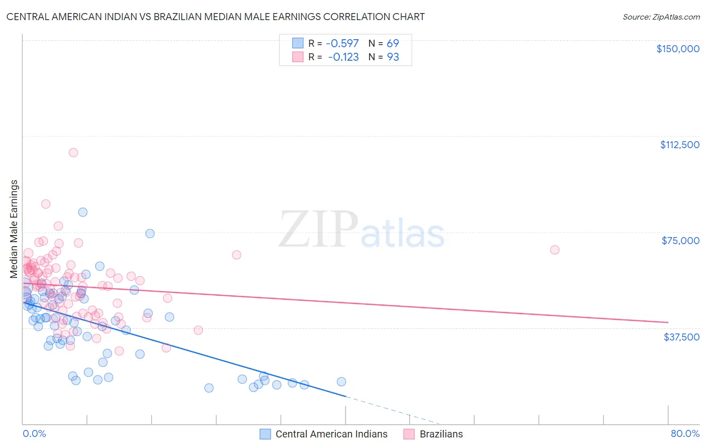 Central American Indian vs Brazilian Median Male Earnings