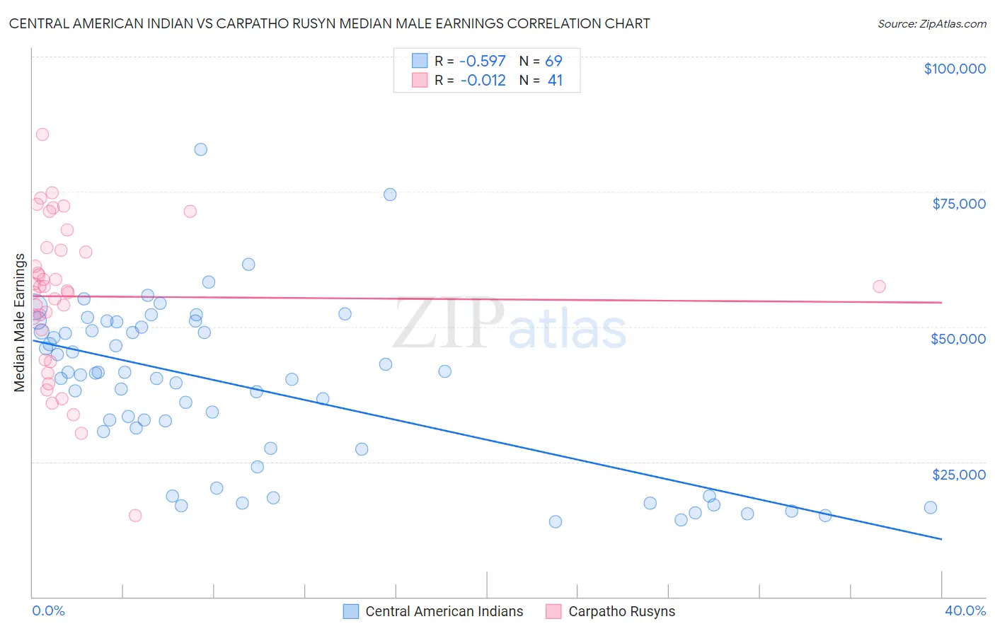 Central American Indian vs Carpatho Rusyn Median Male Earnings