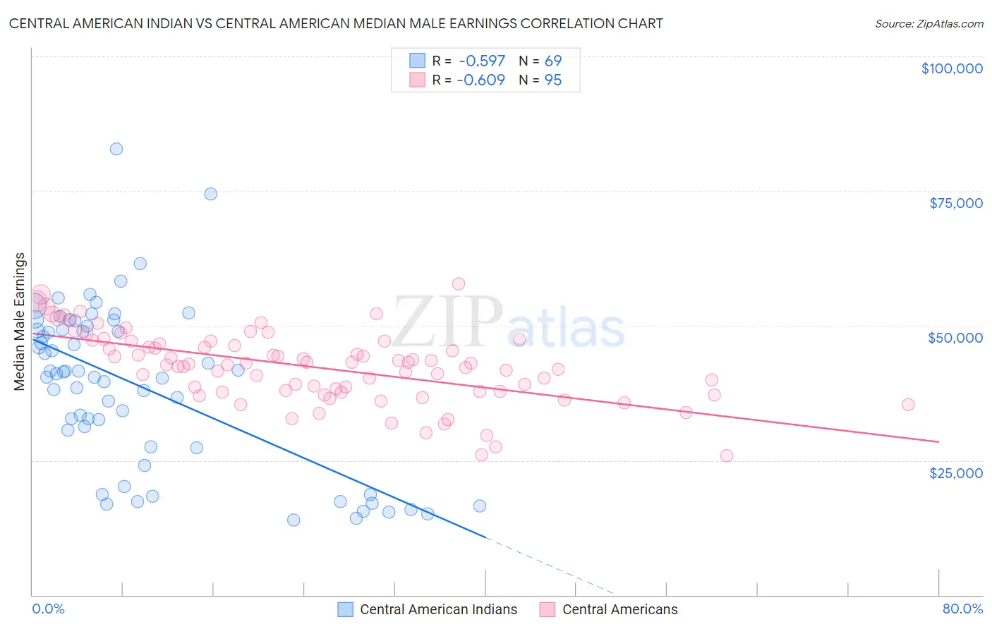 Central American Indian vs Central American Median Male Earnings