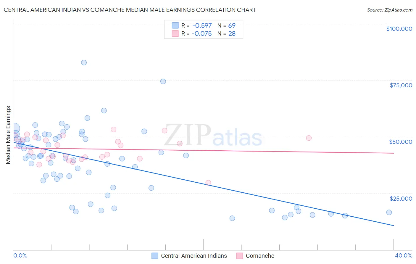 Central American Indian vs Comanche Median Male Earnings