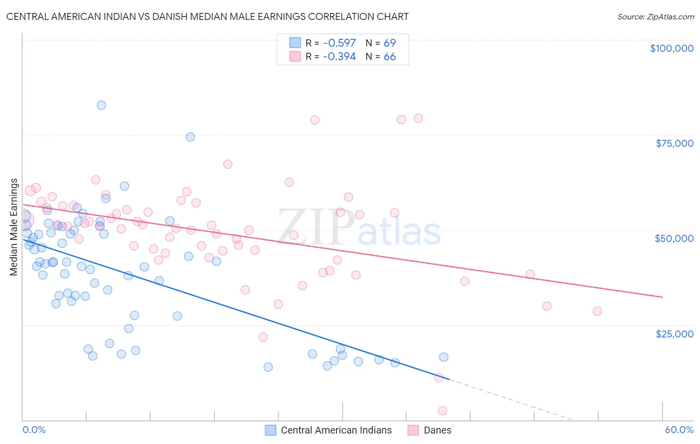 Central American Indian vs Danish Median Male Earnings