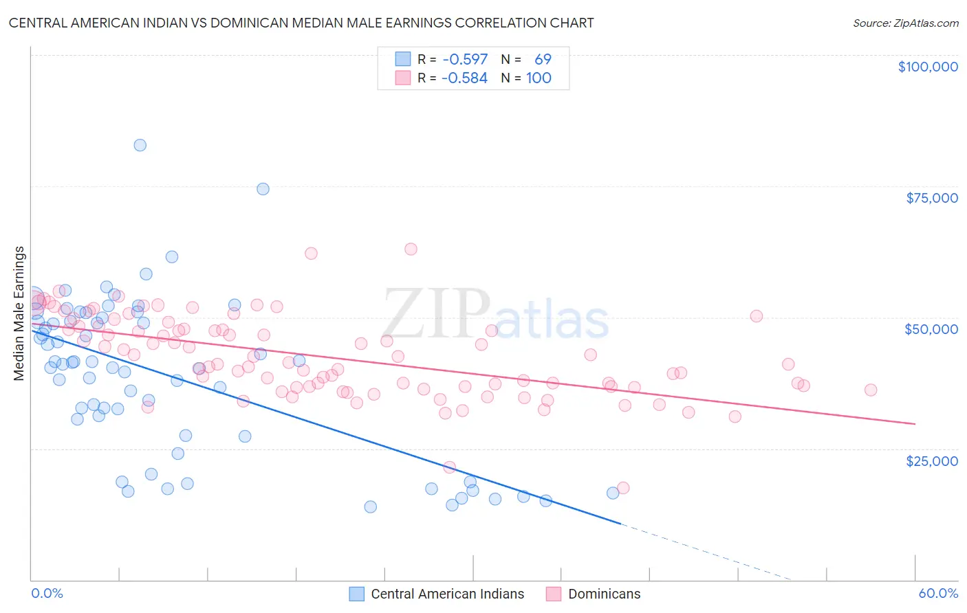 Central American Indian vs Dominican Median Male Earnings