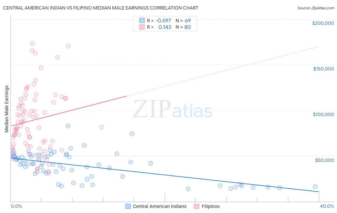 Central American Indian vs Filipino Median Male Earnings