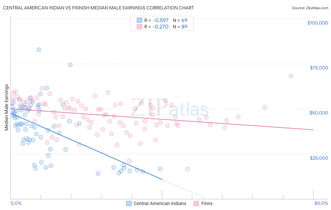 Central American Indian vs Finnish Median Male Earnings