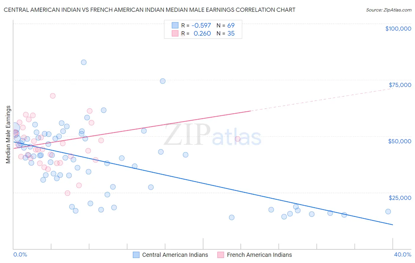 Central American Indian vs French American Indian Median Male Earnings