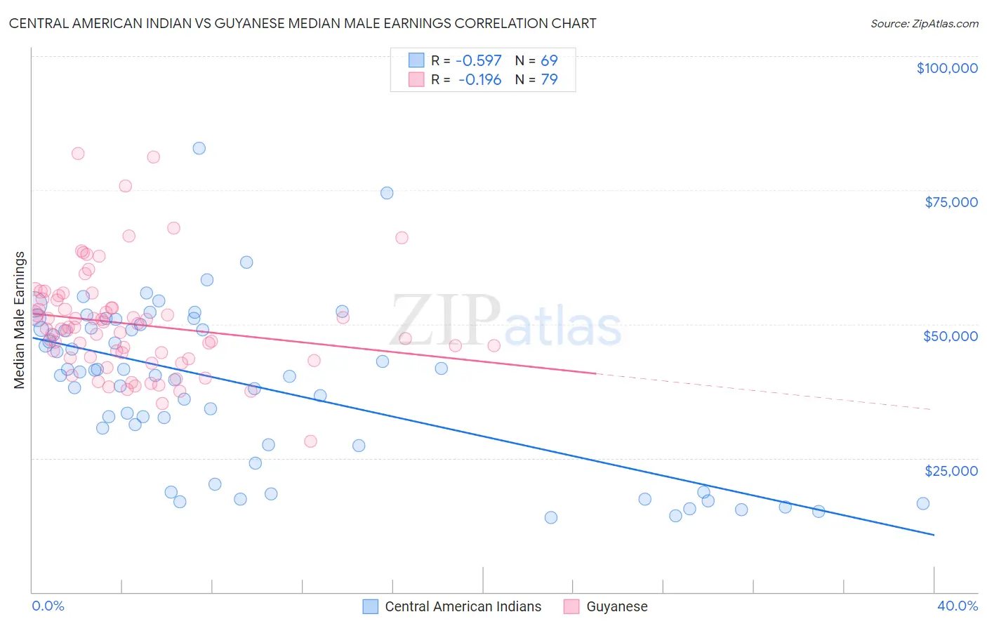 Central American Indian vs Guyanese Median Male Earnings