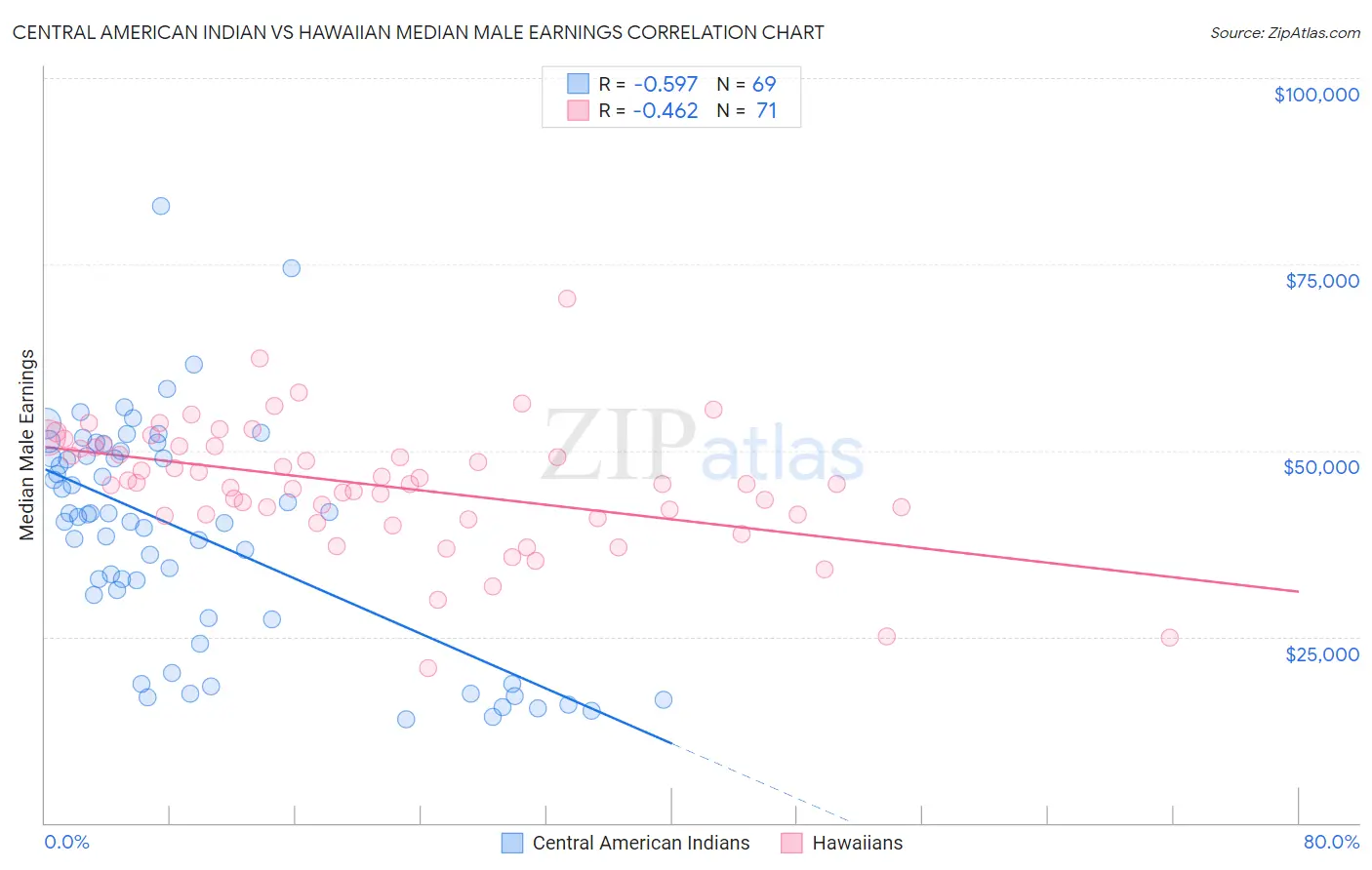 Central American Indian vs Hawaiian Median Male Earnings