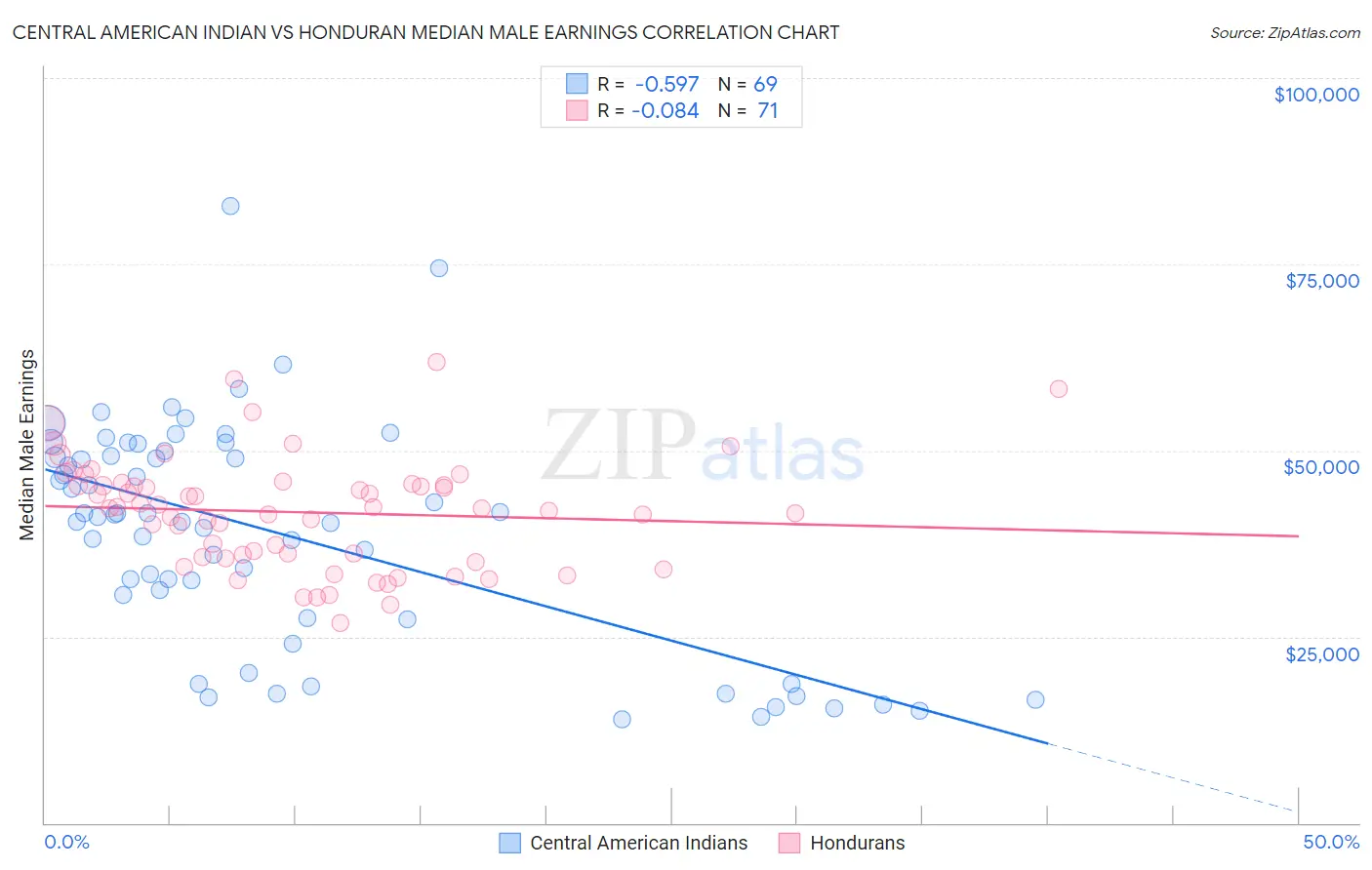 Central American Indian vs Honduran Median Male Earnings