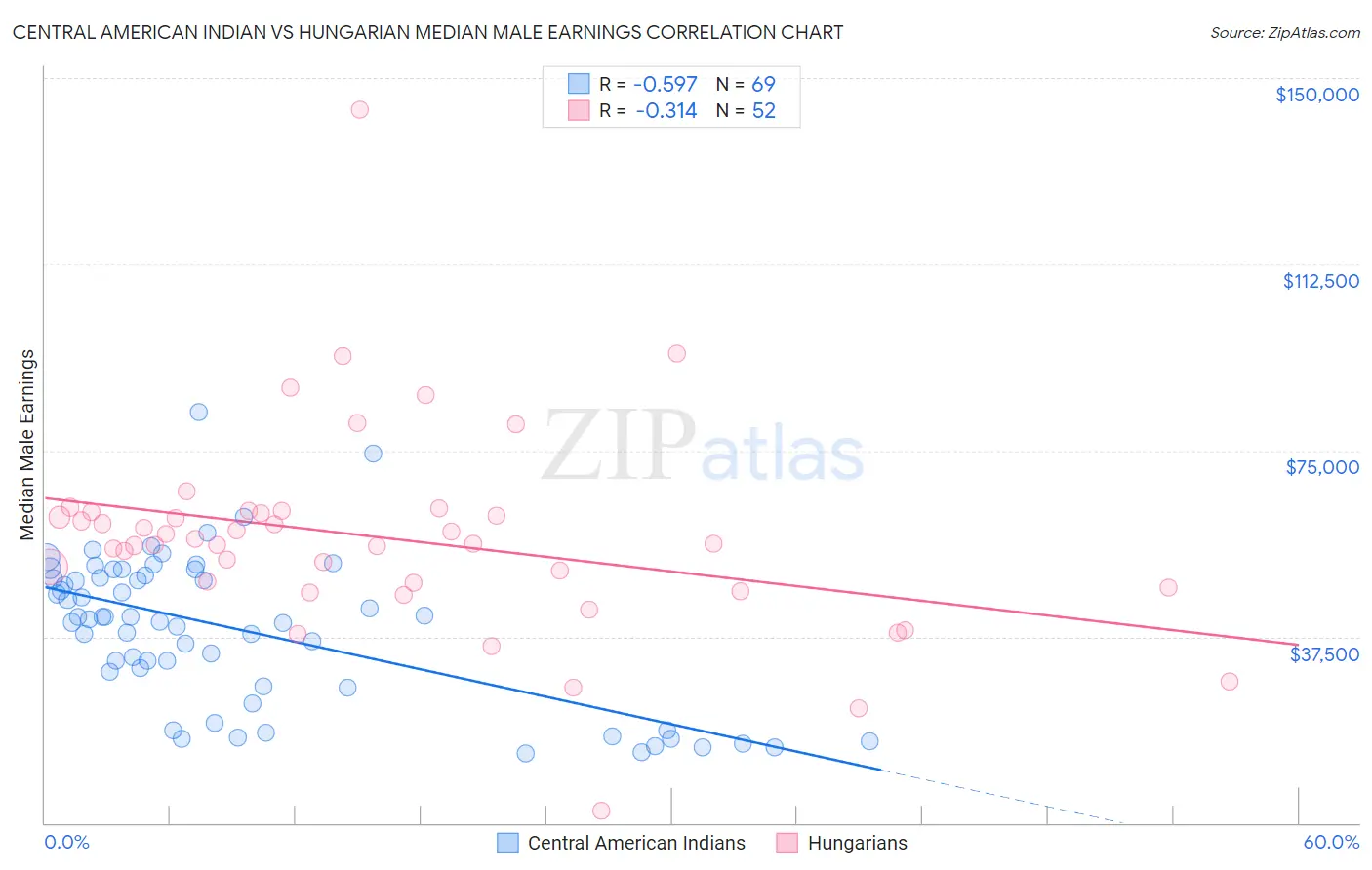 Central American Indian vs Hungarian Median Male Earnings