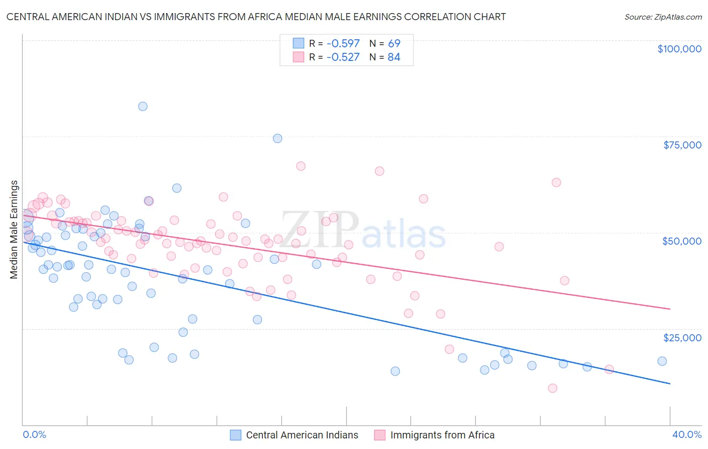 Central American Indian vs Immigrants from Africa Median Male Earnings