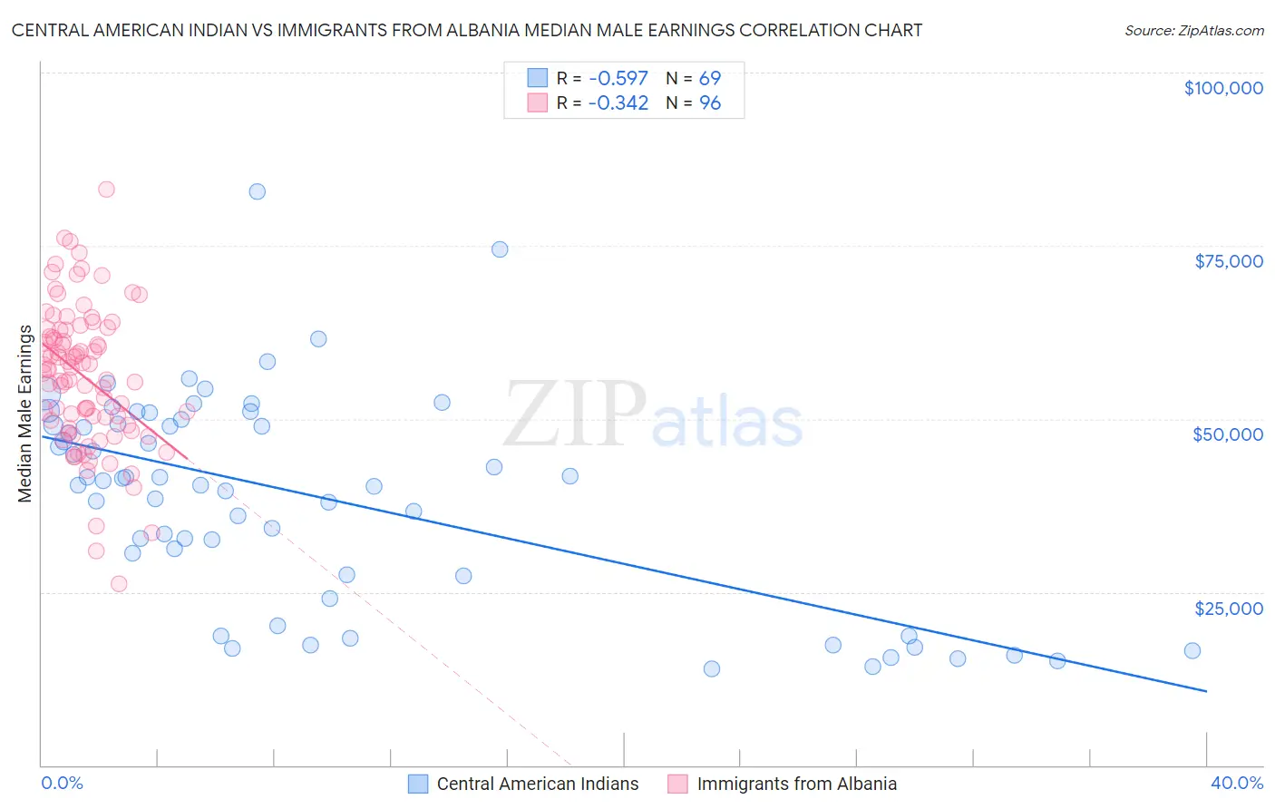 Central American Indian vs Immigrants from Albania Median Male Earnings