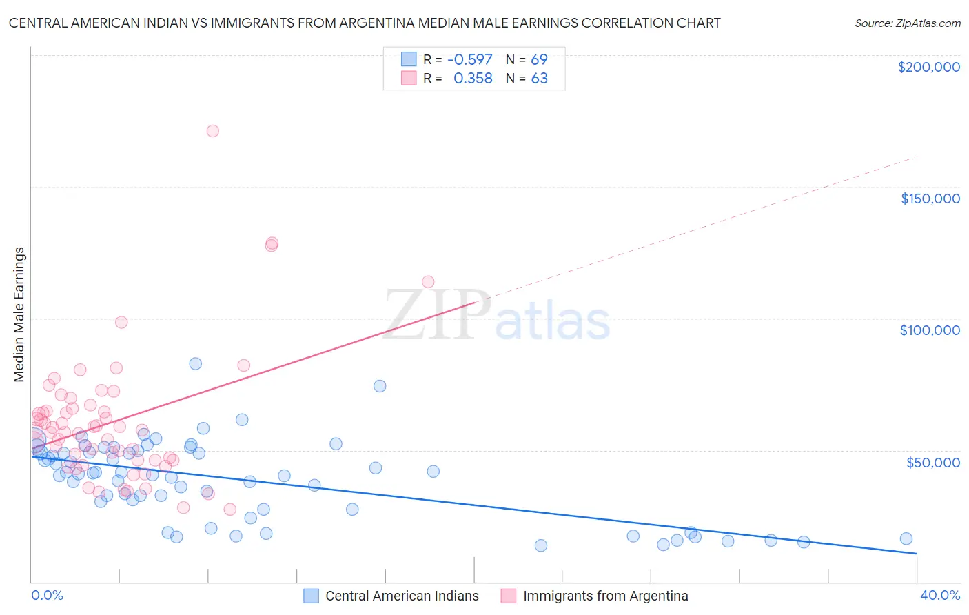 Central American Indian vs Immigrants from Argentina Median Male Earnings