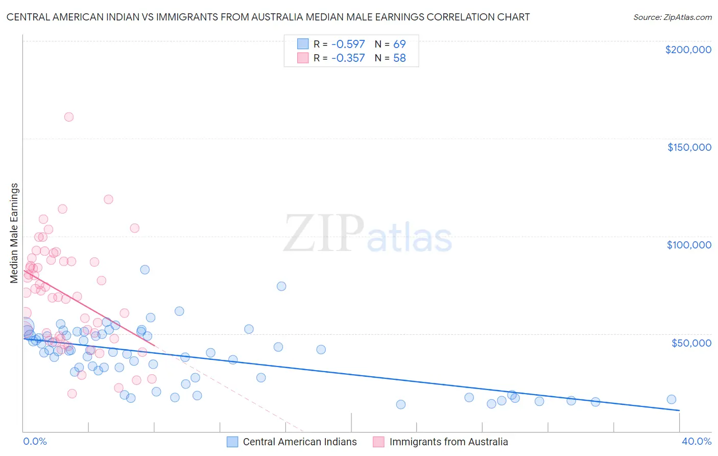 Central American Indian vs Immigrants from Australia Median Male Earnings