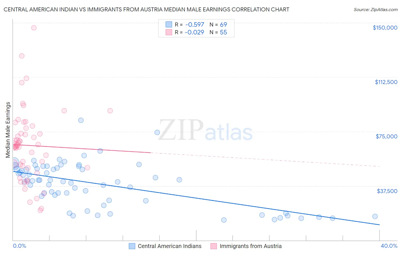 Central American Indian vs Immigrants from Austria Median Male Earnings